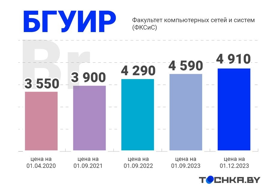 Как изменились цены на образование в Беларуси