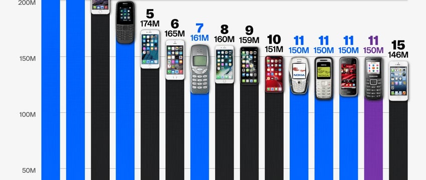 Составлен топ-15 самых продаваемых телефонов и смартфонов в истории
