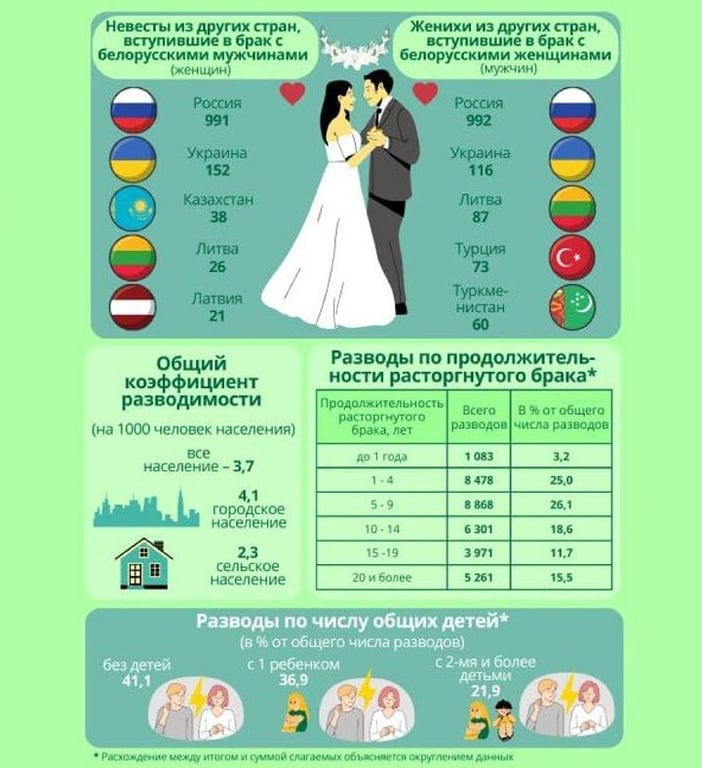 Сколько пар не выдерживают первый год семейной жизни? Белстат опубликовал статистику по бракам и разводам