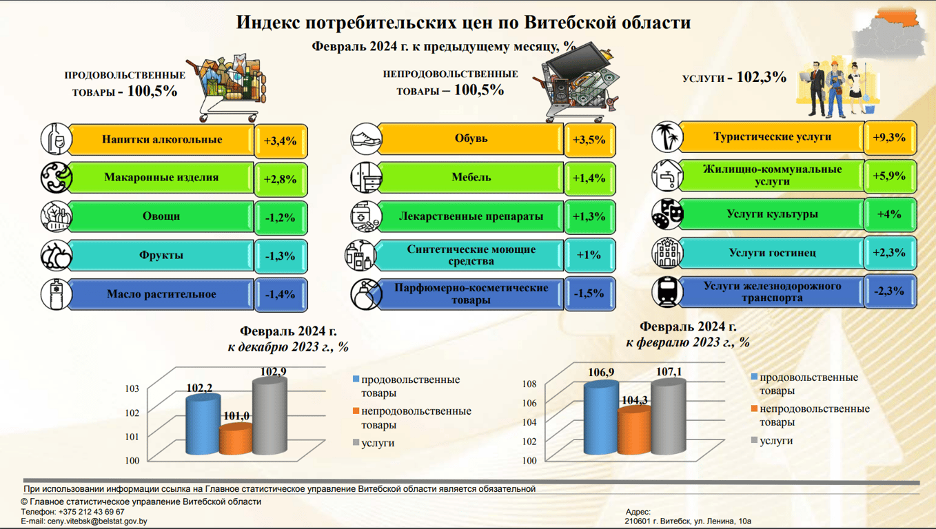 Упали цены на овощи и фрукты в Витебской области — впервые за полгода