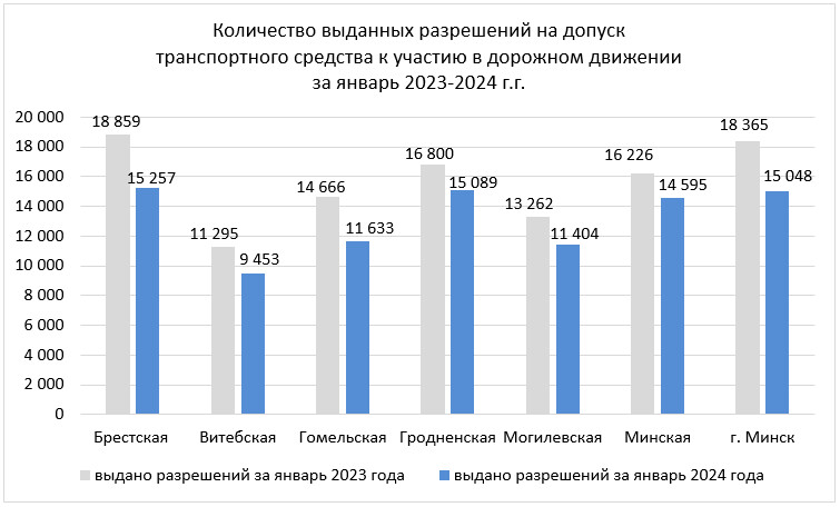 Белорусы стали реже проходить техосмотр. Статистика