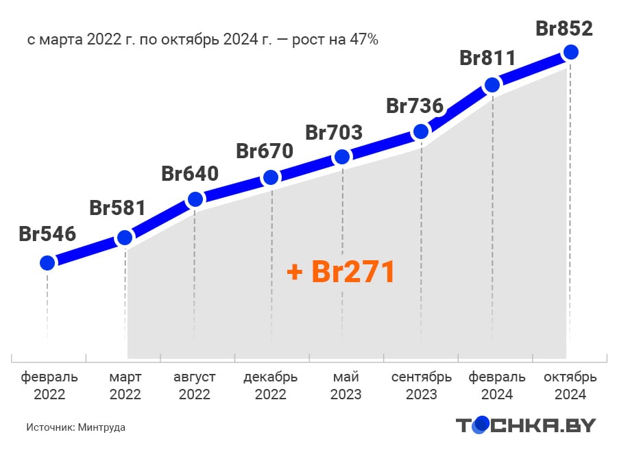 Изменение размера трудовых пенсий в Беларуси в 2022–2024 гг. Инфографика: 