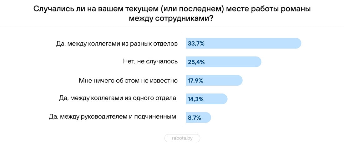 «А где еще заводить отношения?» Белорусы рассказали о служебных романах