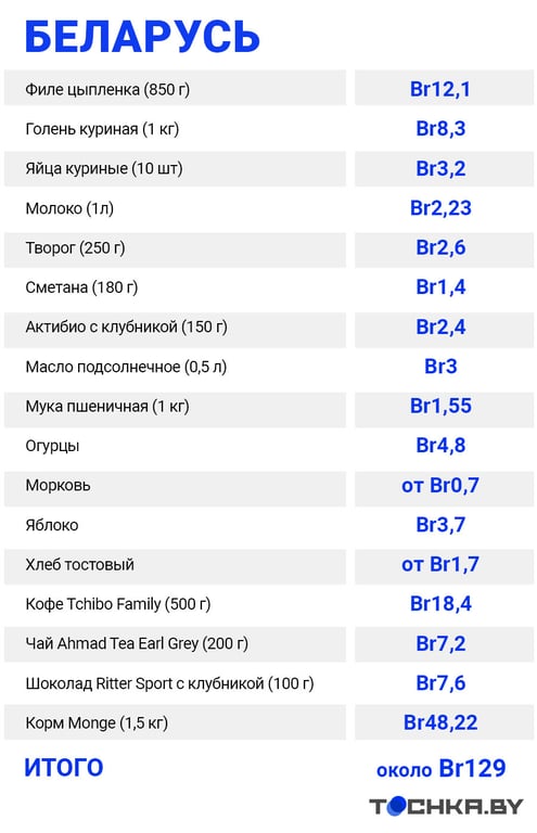 В Турции дикая инфляция: узнали, что с ценами, и сравнили их с белорусскими