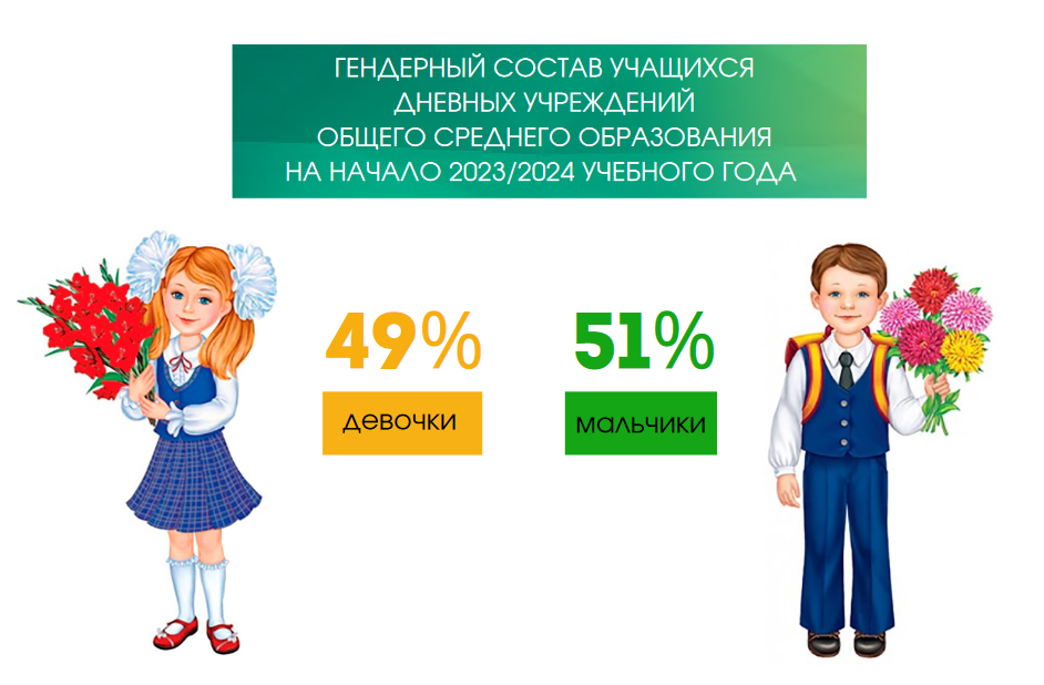 Кого в белорусских школах больше – мальчиков или девочек, рассказал Белстат