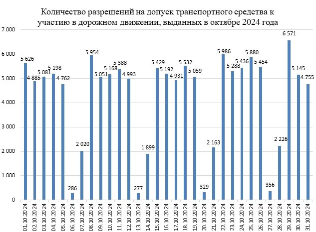 Диаграмма подготовлена УП «Белтехосмотр»