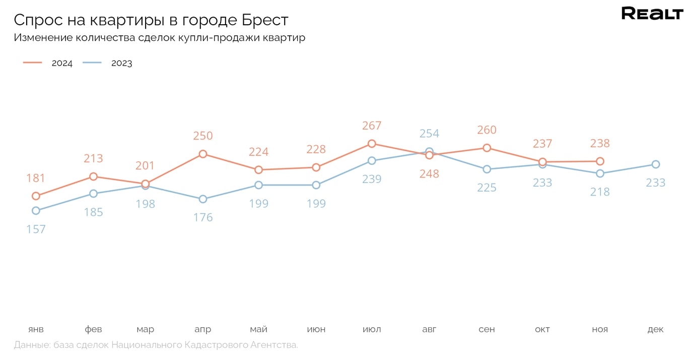 Спрос на квартиры в Бресте достиг максимума — что происходит с продажами?