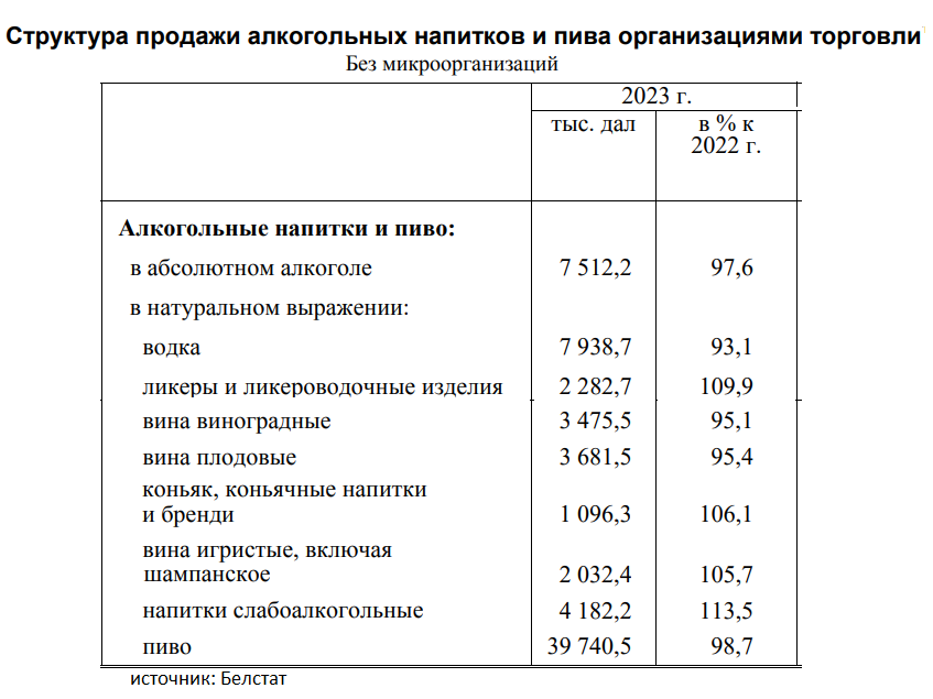 В Беларуси упали продажи водки. А по каким напиткам рост?