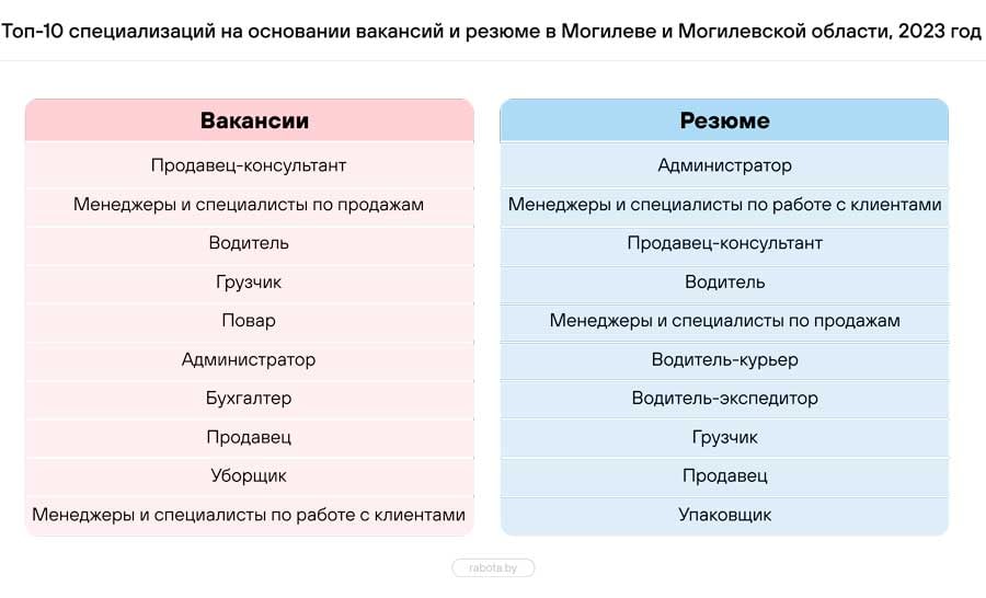 Эксперты назвали самых востребованных работников на рынке труда Беларуси
