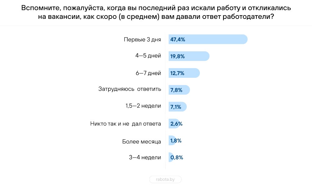 Сколько времени белорусы тратят на поиск работы – исследование