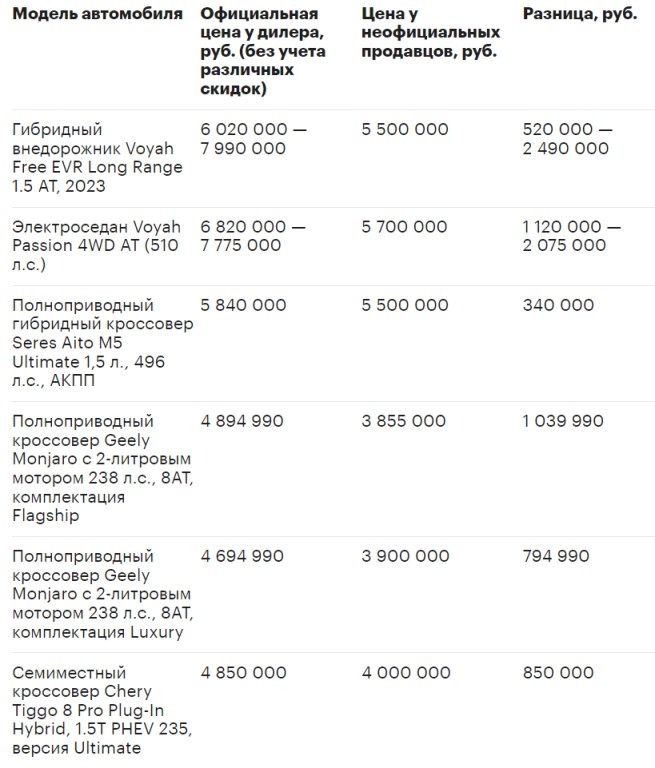 «Серому» импорту конец. Почему неофициальные машины подорожают на 25%