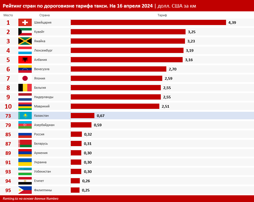 Опубликован рейтинг стран по стоимости такси. На каком месте Беларусь?