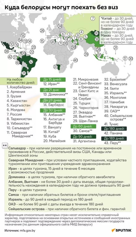 Какие страны белорусы могут посетить без виз – инфографика