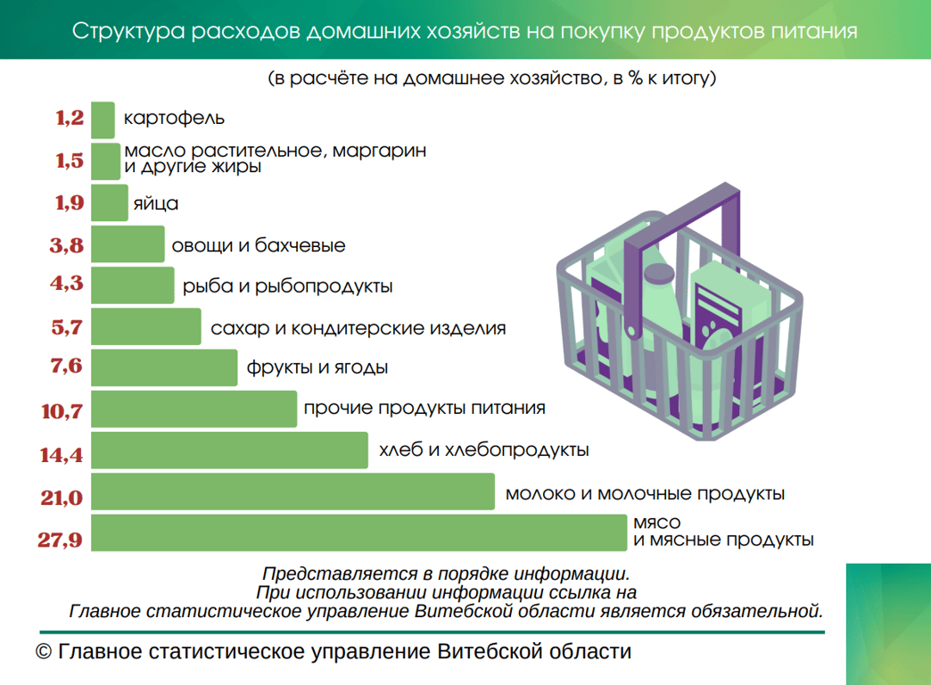 Почти половина расходов на питание у жителей Витебщины идет на мясо и молочку