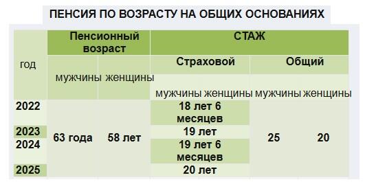 Сколько лет стажа нужно для пенсии по возрасту в Беларуси