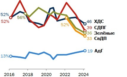 Партия АдГ набирает популярность в Германии: какие взгляды у ее сторонников