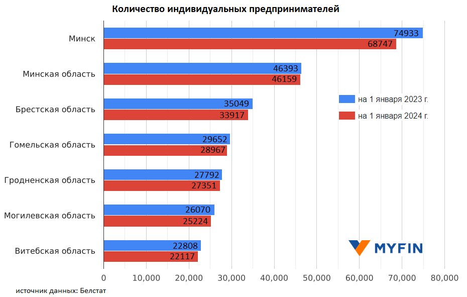 Минус 10 тысяч за год: в Беларуси сократилось количество ИП