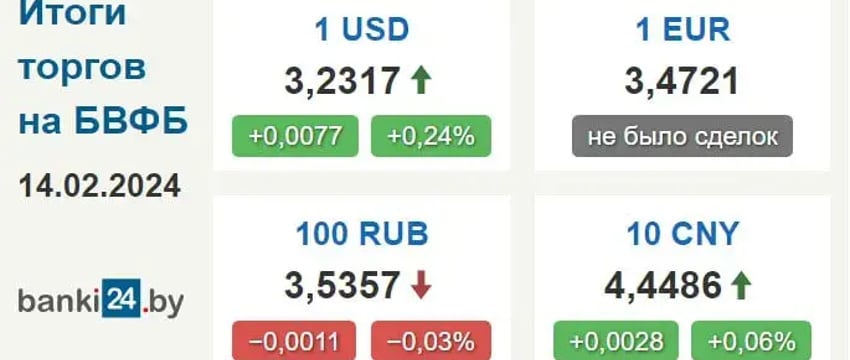 Курс доллара в Беларуси поднялся на максимум почти за 4 месяца