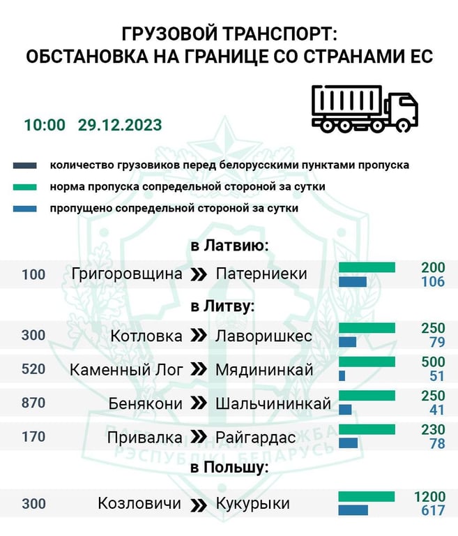 Сколько фур находится в очереди на границах перед длинными выходными?