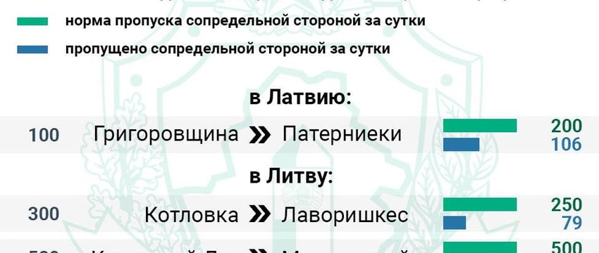 Сколько фур находится в очереди на границах перед длинными выходными?