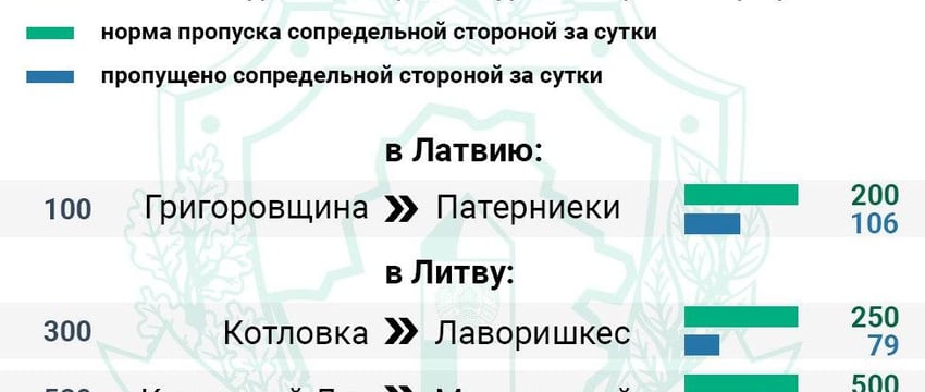 Сколько фур находится в очереди на границах перед длинными выходными?