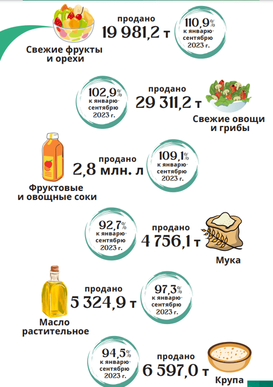 Жители Витебской области стали чаще покупать фрукты и орехи, а муку — реже