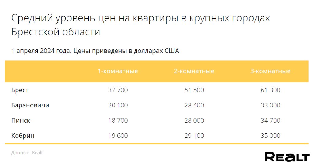 Выбор квартир в Бресте и области растет, но что с ценами?