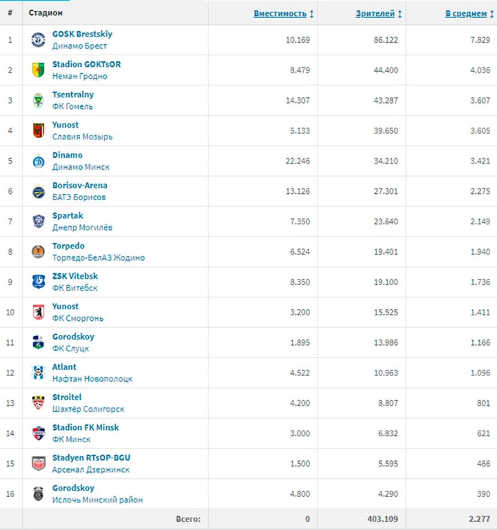 Брест – самый футбольный город страны: разбирались, так ли это