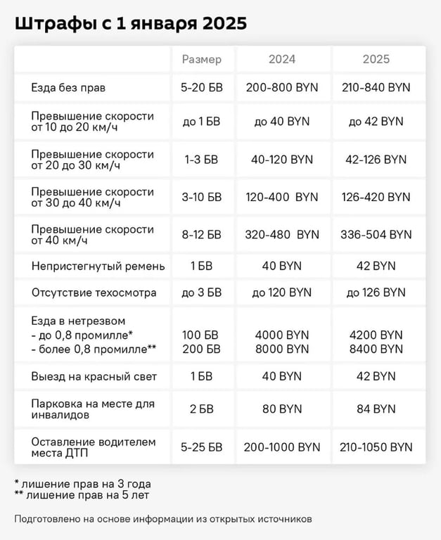 Как в Беларуси изменятся штрафы и госпошлины с 1 января 2025 года