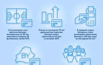 Более 42 транзакций в секунду: Белкарт поделились статистикой к 30-летию