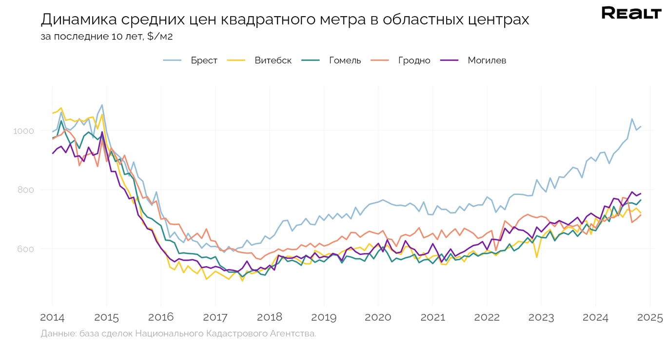 Спрос на квартиры в Бресте достиг максимума — что происходит с продажами?