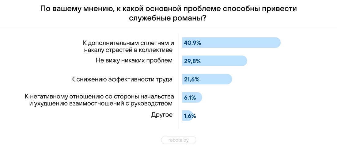 «А где еще заводить отношения?» Белорусы рассказали о служебных романах