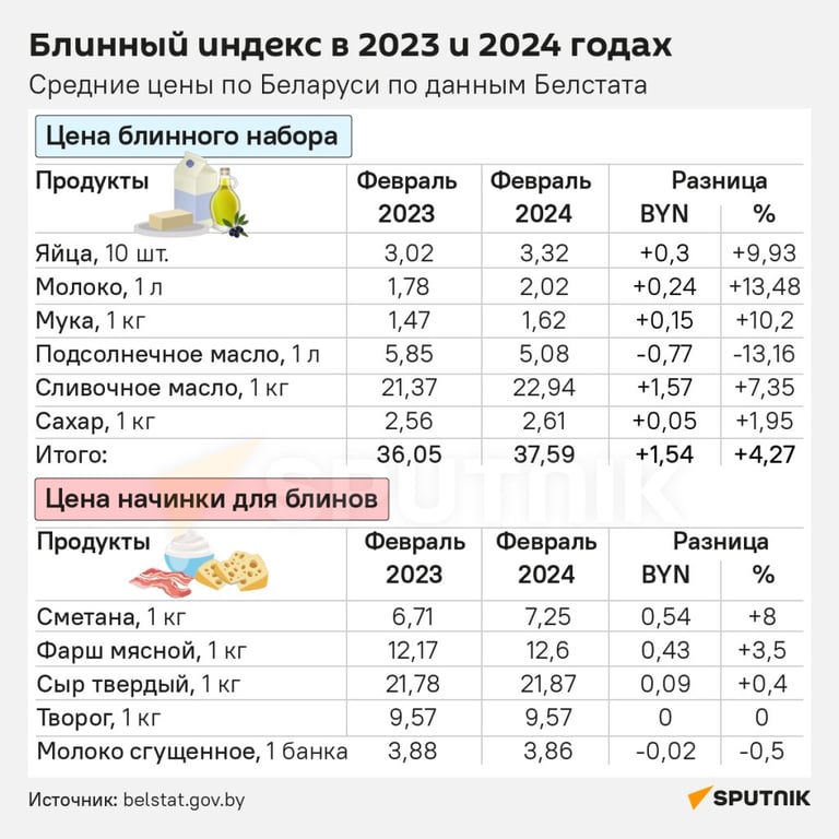 Как изменилась цена блинов на Масленицу в 2024 году в Беларуси