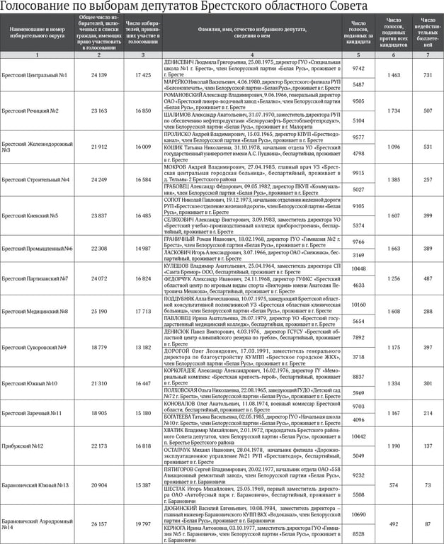 Кто стал депутатом Брестского областного Совета двадцать девятого созыва? Список
