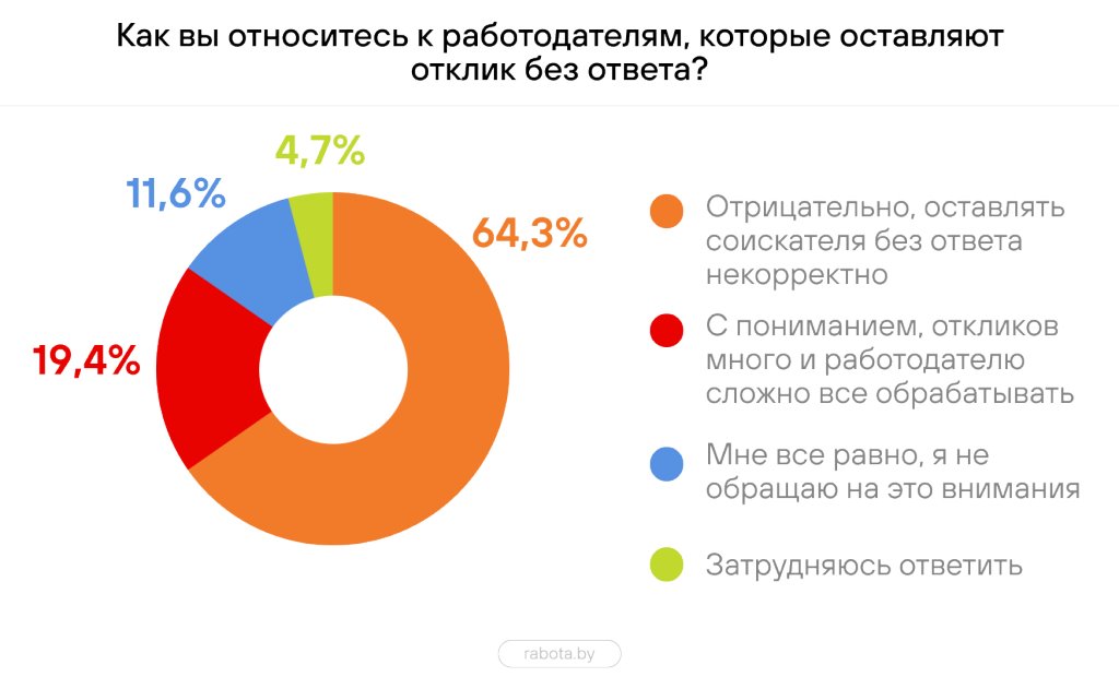 Сколько времени белорусы тратят на поиск работы – исследование