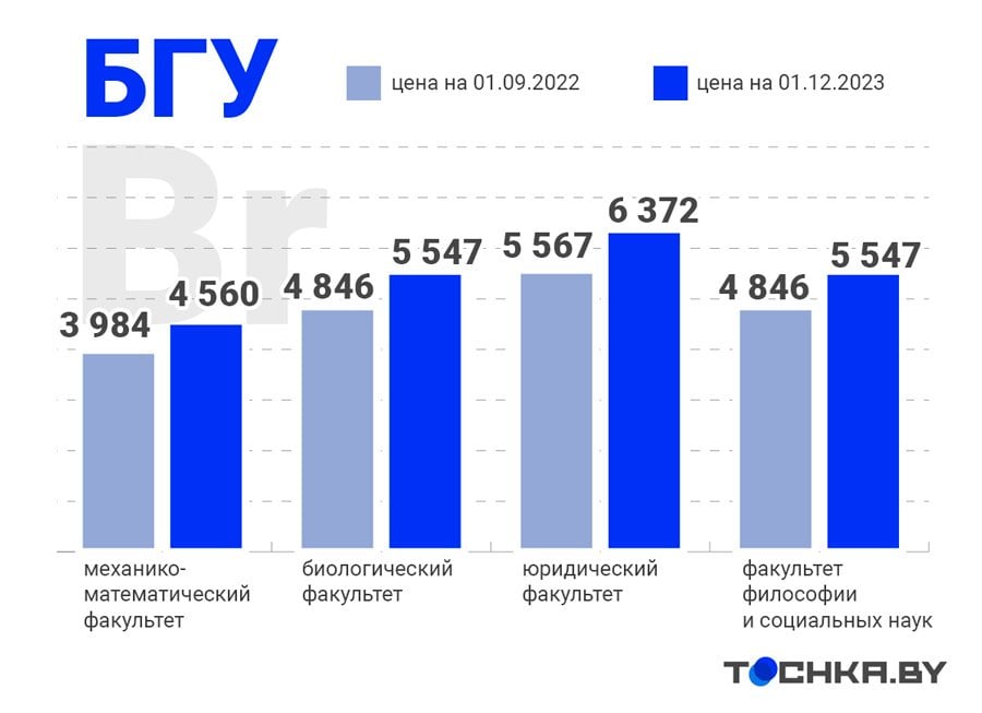 Как изменились цены на образование в Беларуси