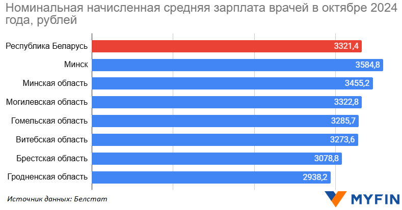 Сколько зарабатывают врачи в Брестской области