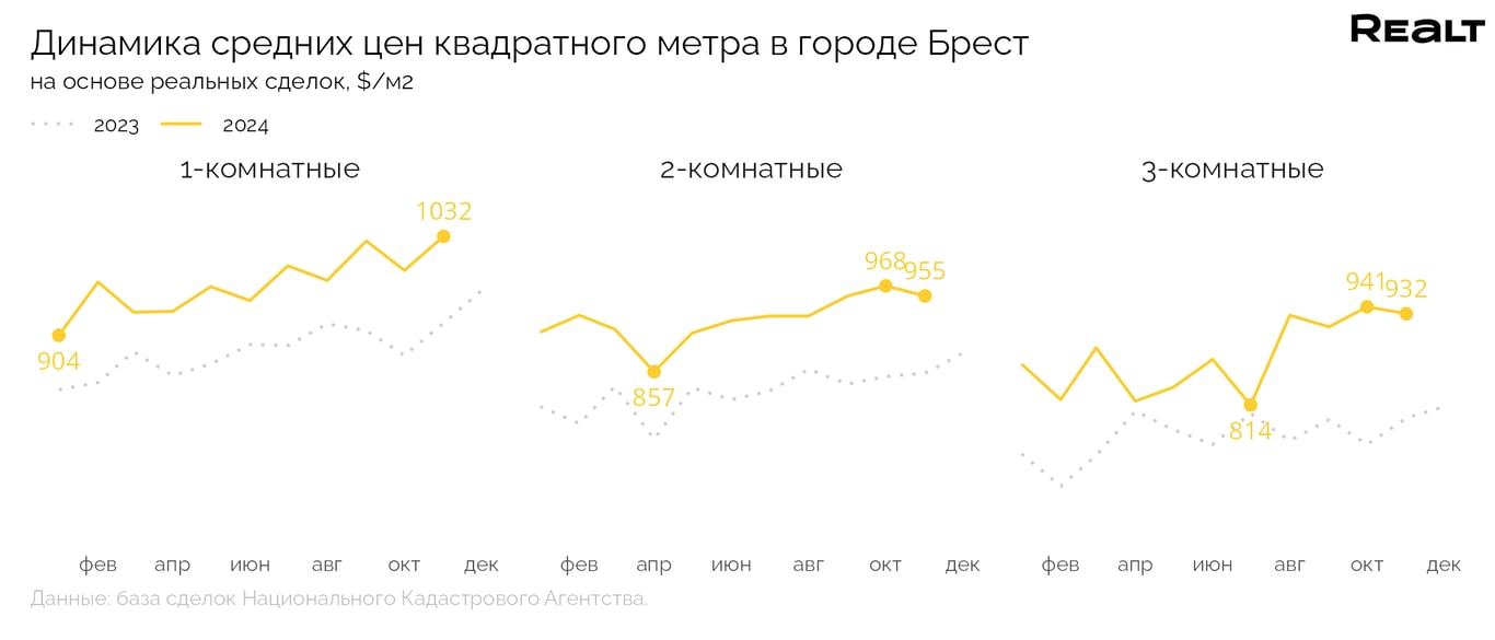 Спрос на квартиры в Бресте достиг максимума — что происходит с продажами?