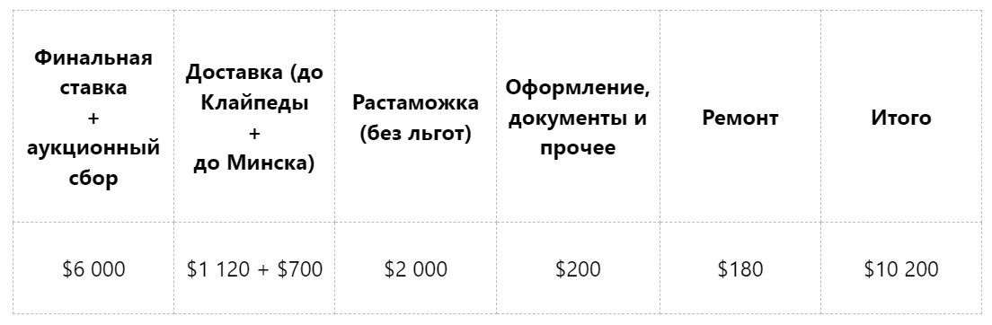 Белорус пригнал байк из Америки и честно рассказал о затратах