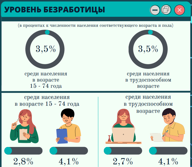 Как и сколько работают белорусы – смотрим статистику