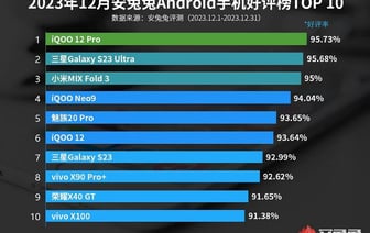 Составлен топ-10 лучших Android-смартфонов, которыми люди довольны больше всего