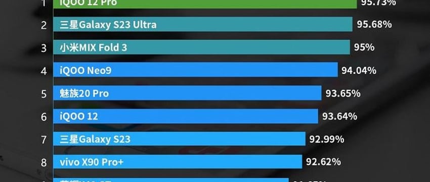 Составлен топ-10 лучших Android-смартфонов, которыми люди довольны больше всего