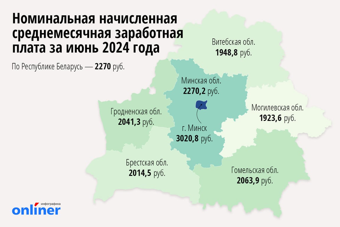 В июне средняя зарплата в Беларуси составила 2270 рубля — Белстат