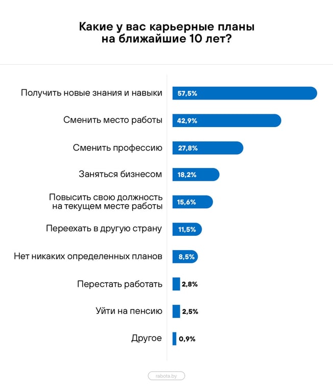 В каком возрасте белорусы чаще готовы менять работу