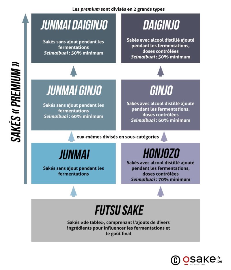 Classification du saké