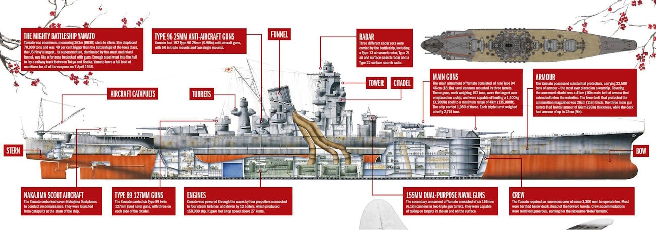 Schéma détaillé du cuirassé Yamato, montrant ses canons, blindage, et autres équipements.