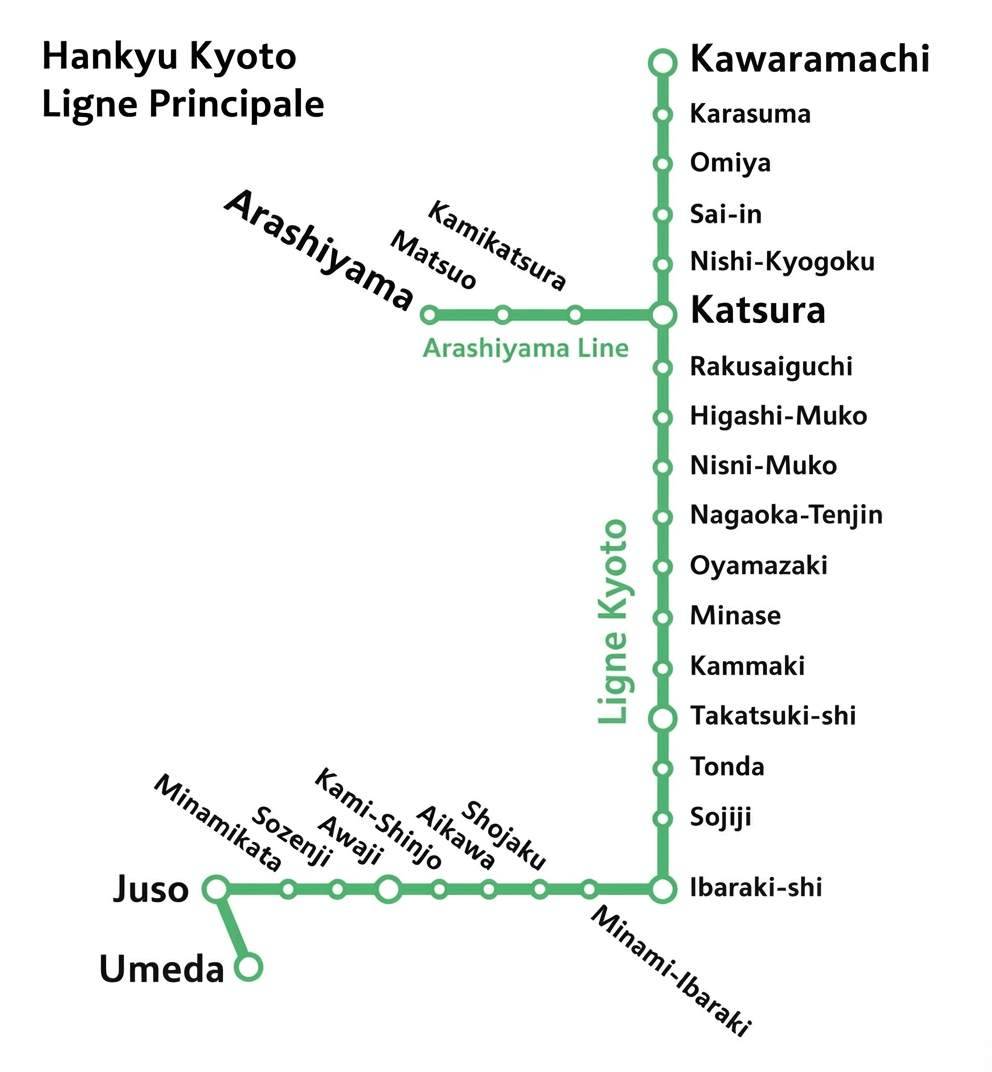 Plan schématique de la ligne ferroviaire Hankyu Kyoto reliant Osaka Umeda à Kyoto Kawaramachi, incluant la ligne Arashiyama et les principales stations comme Katsura, Ibaraki-shi et Juso.