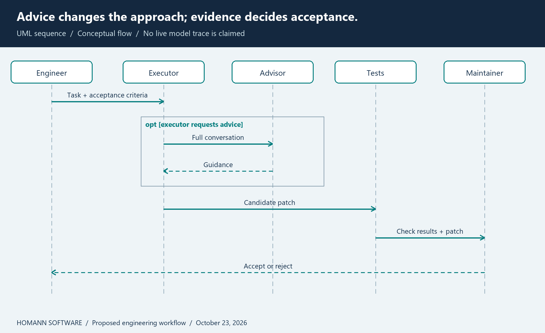 UML sequence diagram showing an optional advisor consultation inside the executor's work, followed by tests and a separate maintainer review.