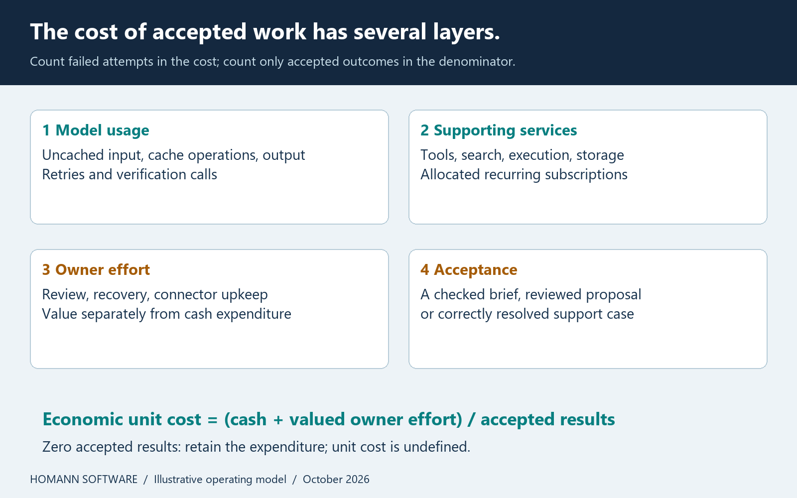Cost layers from metered AI use to an accepted business result