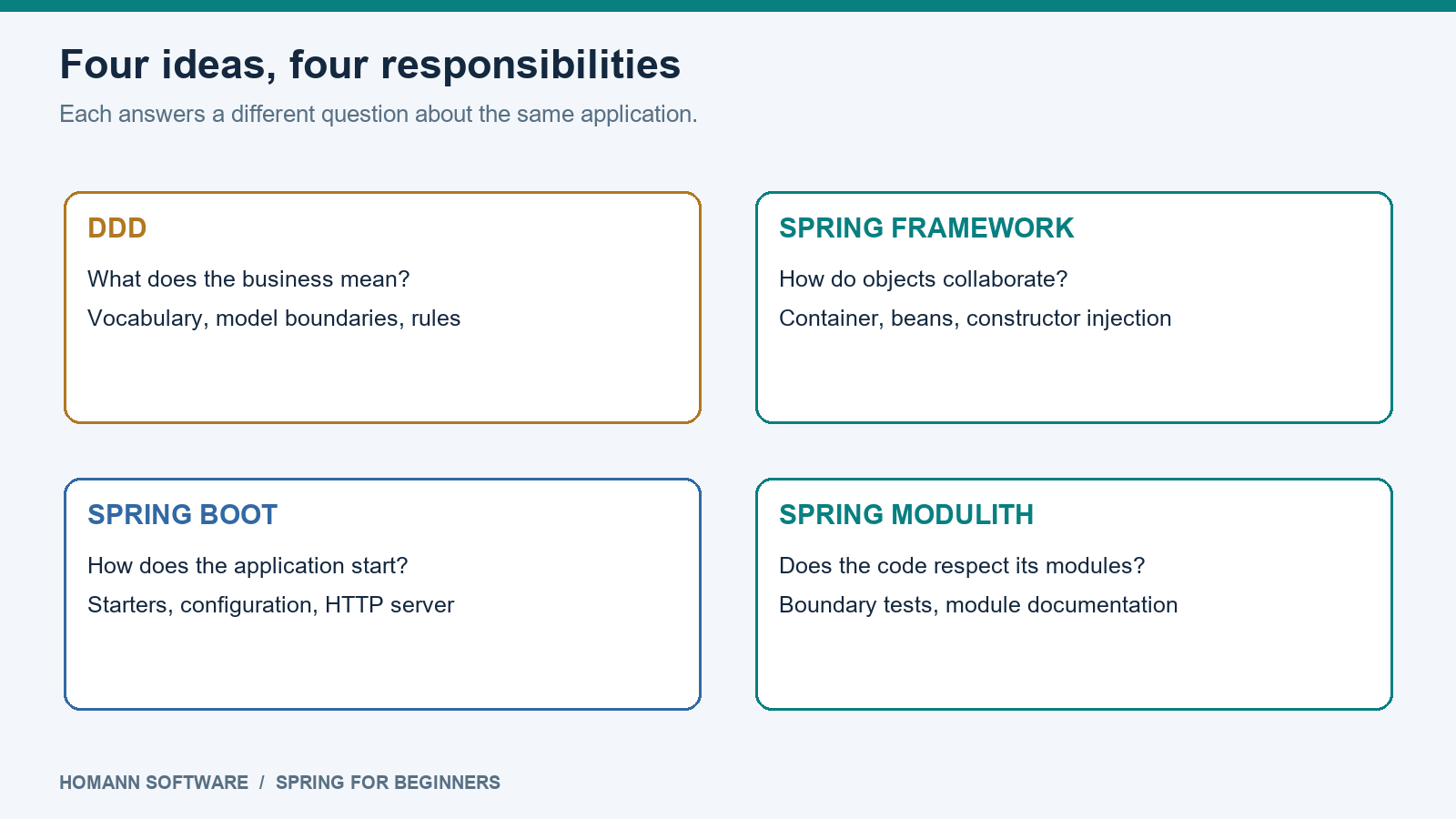 Four complementary responsibilities: DDD models the business, Spring wires objects, Boot runs the application and Modulith checks module boundaries.